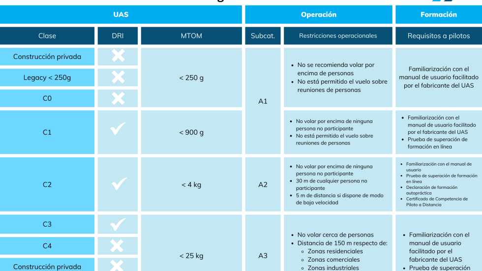 Tabla DRI Normativa dron 2024