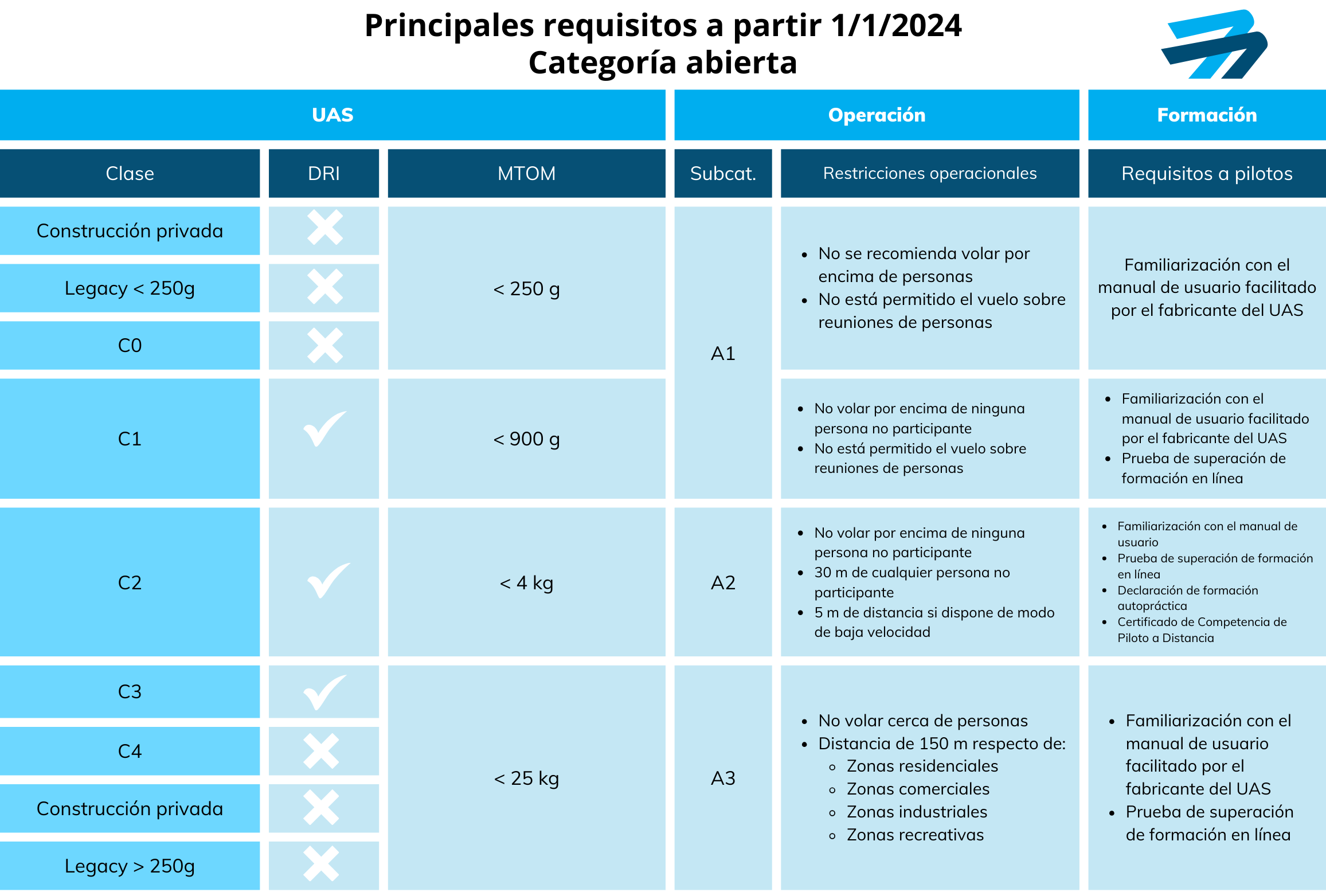 Requisitos vuelo Drones Cat. Abierta
